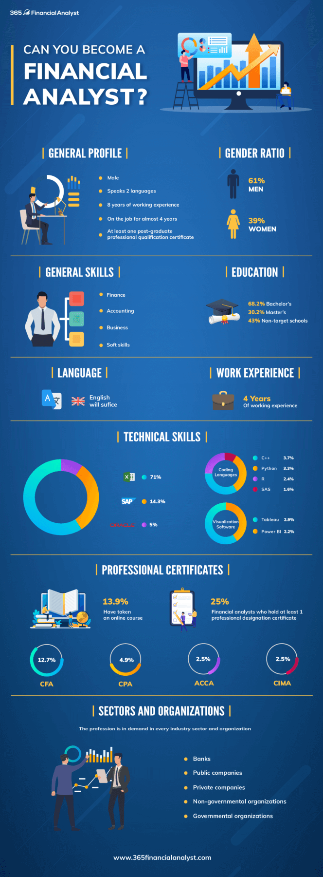 Can You Become a Financial Analyst Infographic