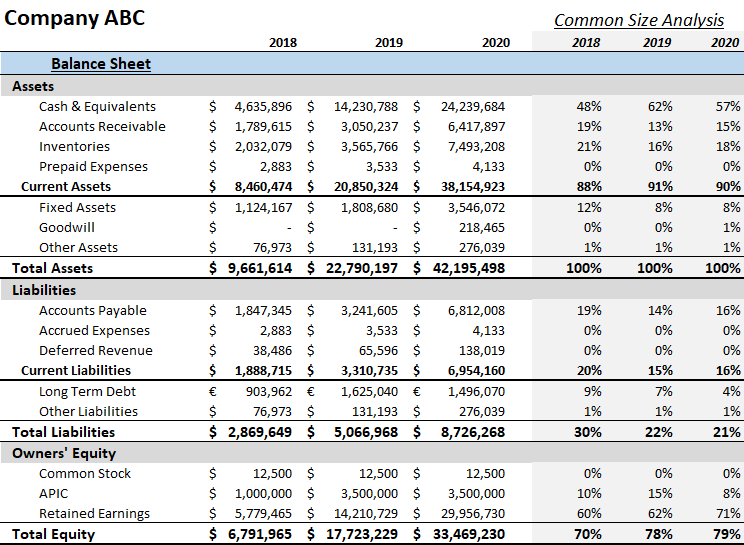 ABC Common Size Balance Sheet