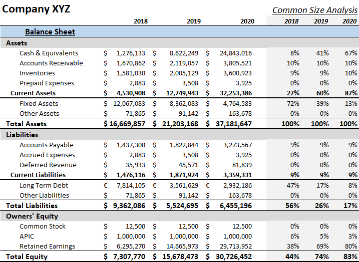 XYZ Common Size Balance Sheet