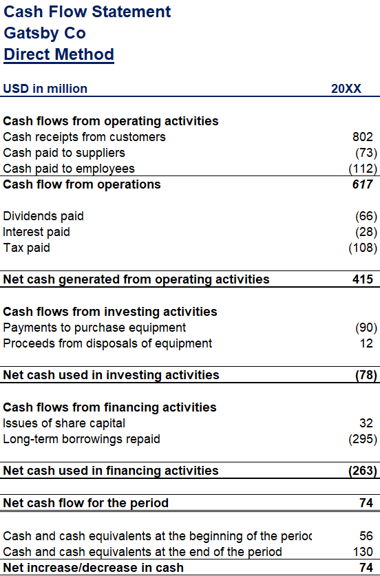 Direct Vs Indirect Cash Flow Method