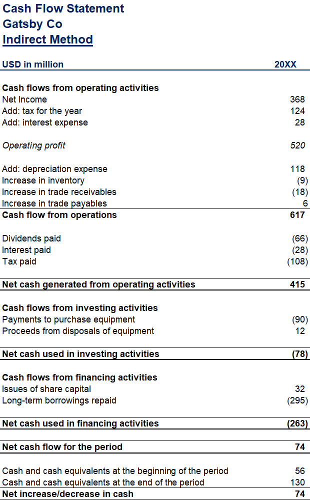 indirect cash flow statement example