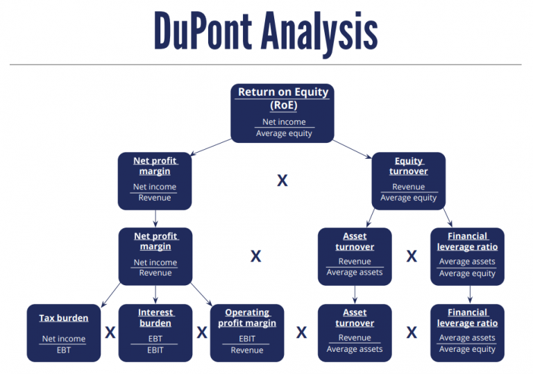 Dupont Analysis A Pyramid Of Ratios • 365 Financial Analyst 3162