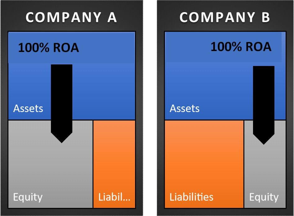 Clearly leverage makes all the difference when it comes to the return on equity both companies enjoy