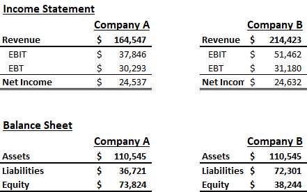 Income statement of the two companies