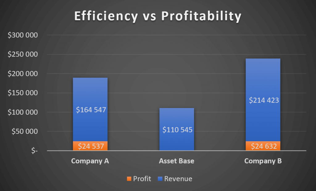 Evidently company A is more profitable but uses its assets less efficiently