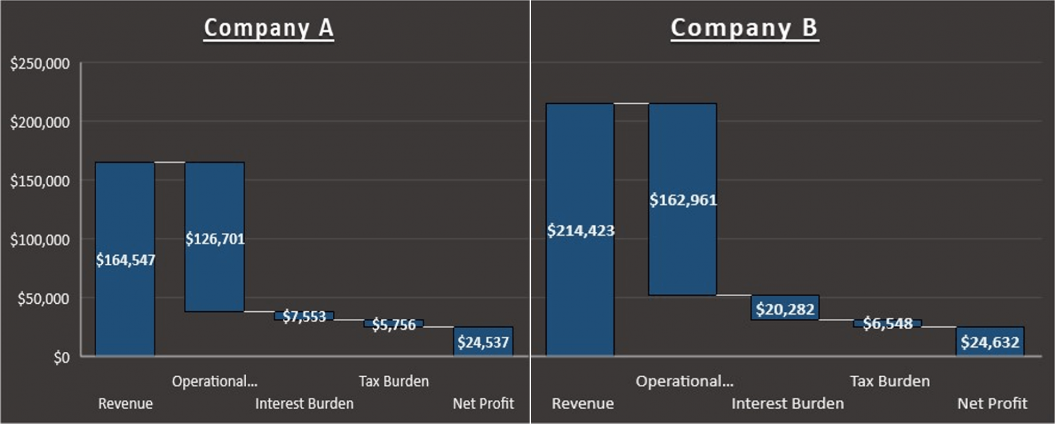 DuPont Analysis – A Practical Example – 365 Financial Analyst