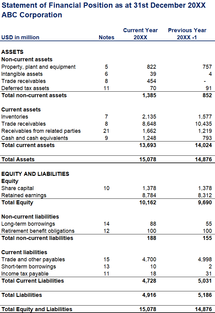 statement of financial position example