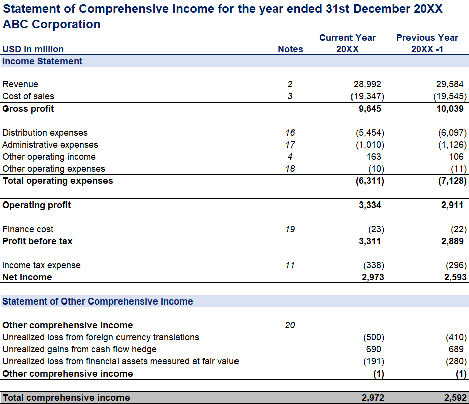 ABC Corporation Statement of Comprehensive Income