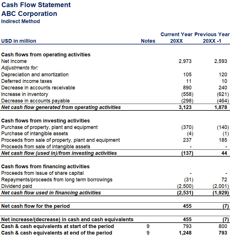 ABC Cash Flow Statement