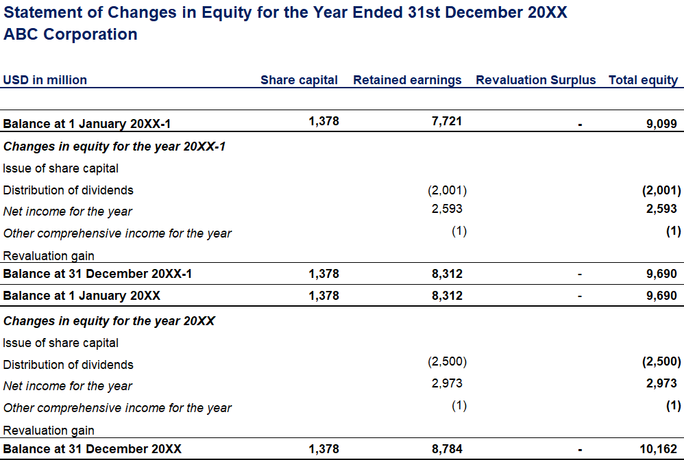 ABC Corporation Statement of Changes in Equity