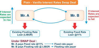 Vanilla Interest Rates Swap Deal