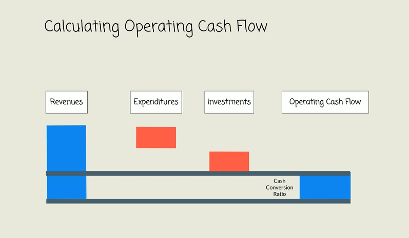 Calculating operating cash flow