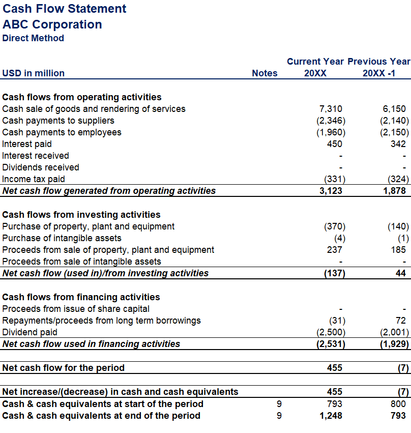 ABC Corporation Direct Cash Flow Statement