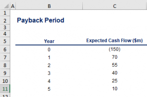 What is the Payback Period? • 365 Financial Analyst