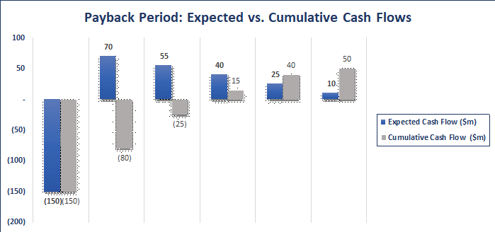 Find the last year in which the cumulative cash flow is still a negative figure