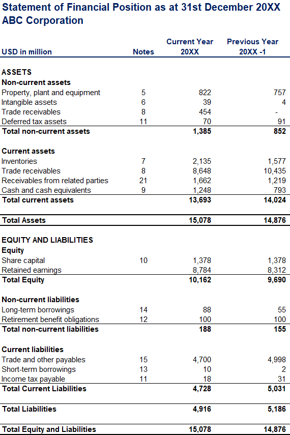 ABC Corporation Statement of Financial Position