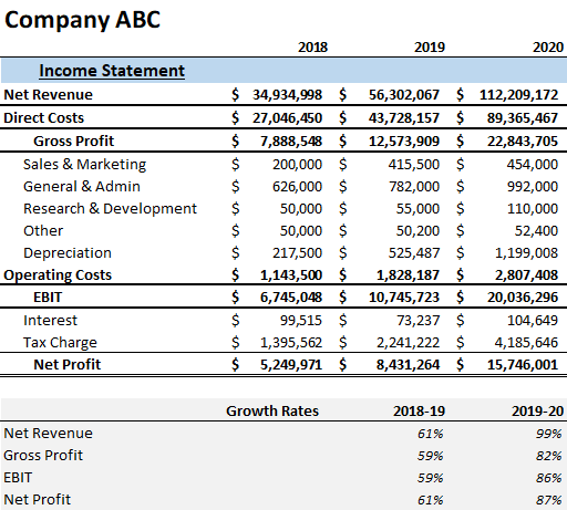 Company ABC Income Statement
