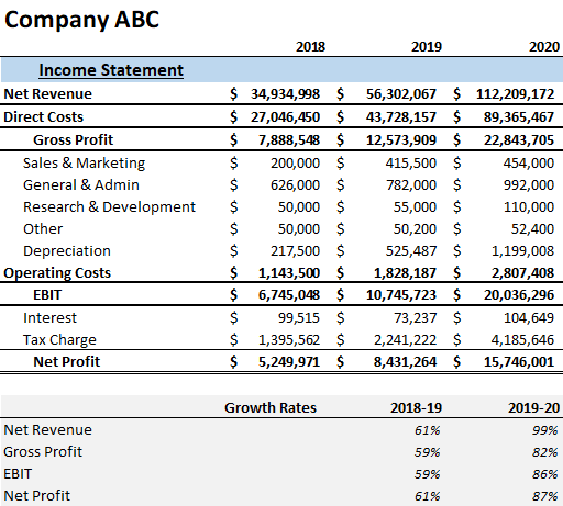 Common Size Financial Statement: Definition and Example