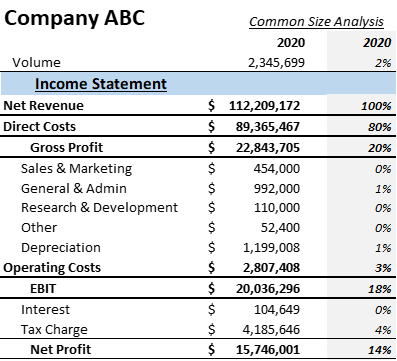 Common Size Statement (Meaning, Examples)