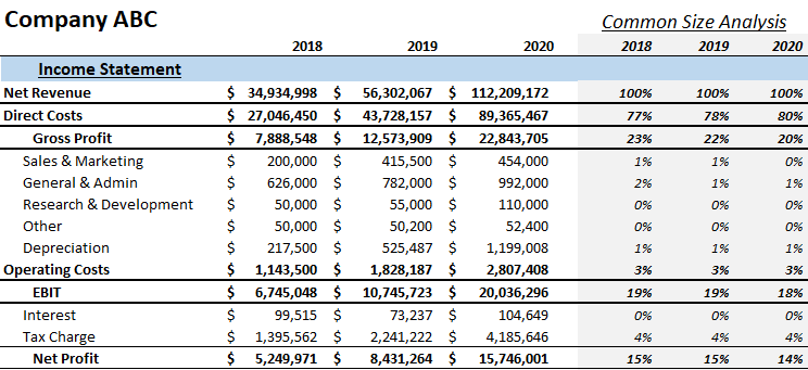 Common Size Statement (Meaning, Examples)