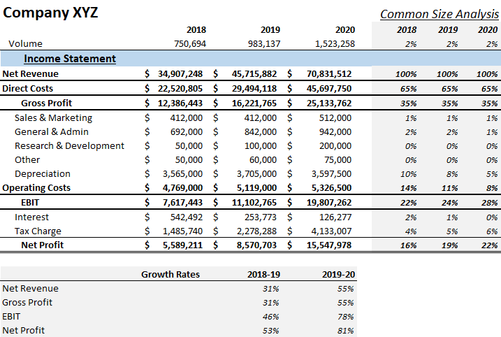 Company XYZ Common Size Income Statement