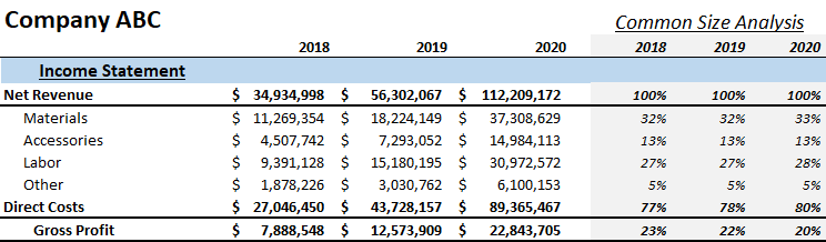 Company ABC Common Size Income Statement