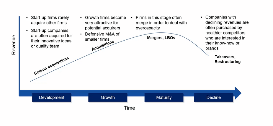 M&A Deals Livecycle through time