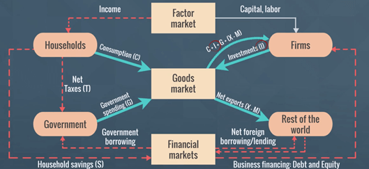 What Is The Expenditure Approach To Measuring Gdp