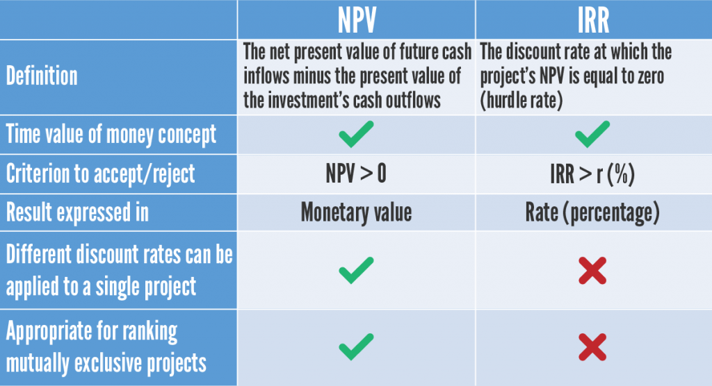 NPV vs. IRR table