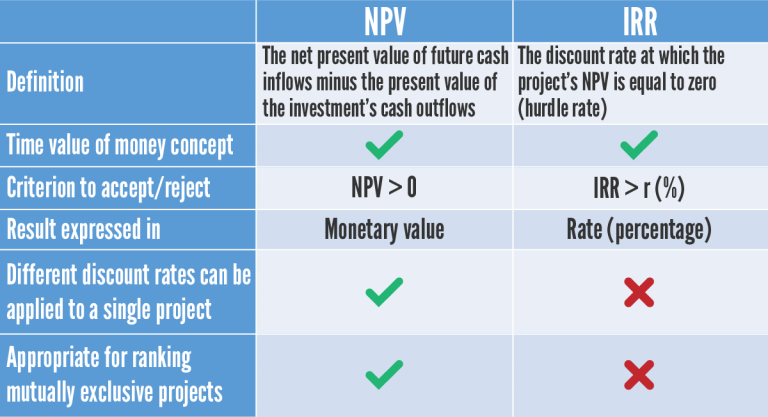 NPV Vs. IRR • 365 Financial Analyst