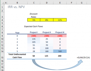 NPV Vs. IRR – 365 Financial Analyst