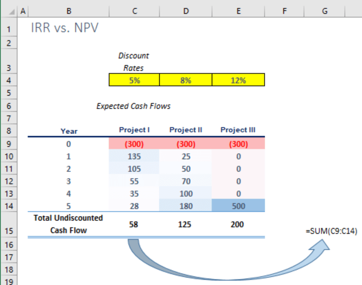 Npv irr проекта