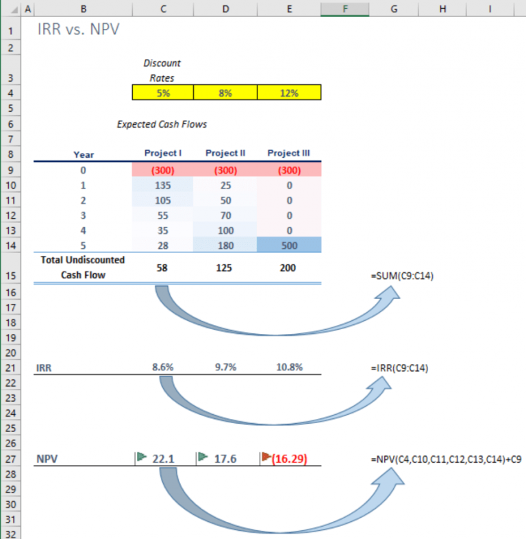 NPV Vs. IRR – 365 Financial Analyst