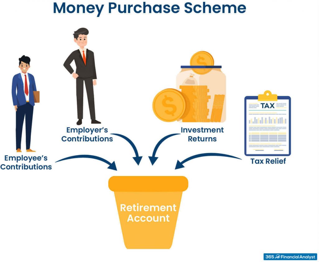 money purchase plan vs defined benefit plan