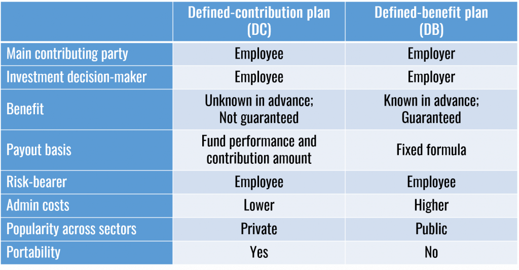 Defined-Contribution and Defined-Benefit Pension Plans comparison table