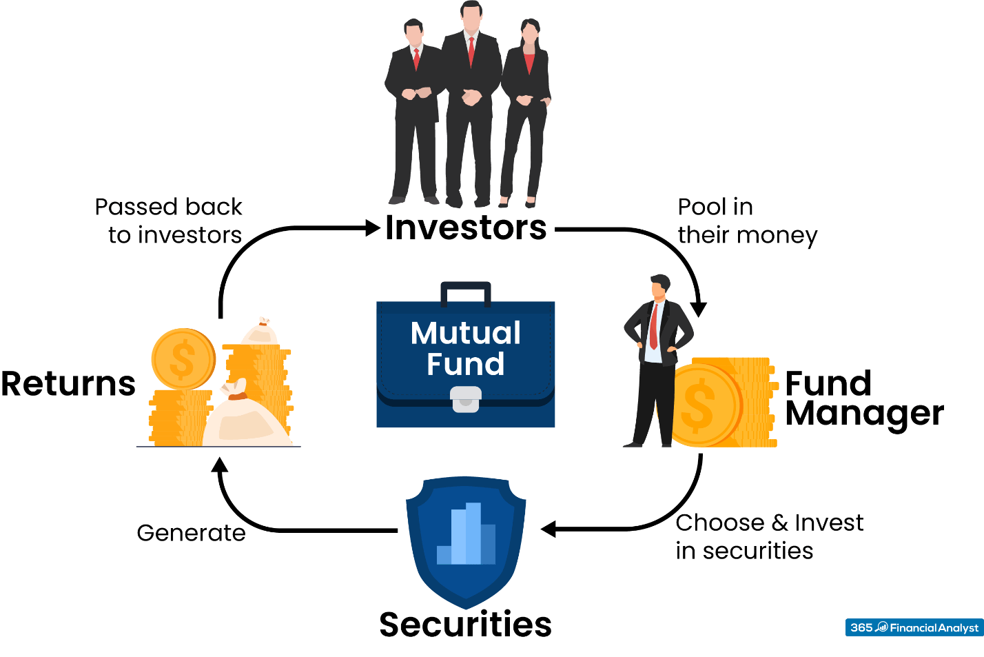 What Is A Mutual Fund Simple Definition