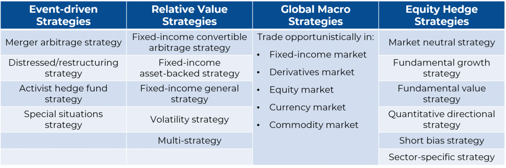 Hedge fund strategies table