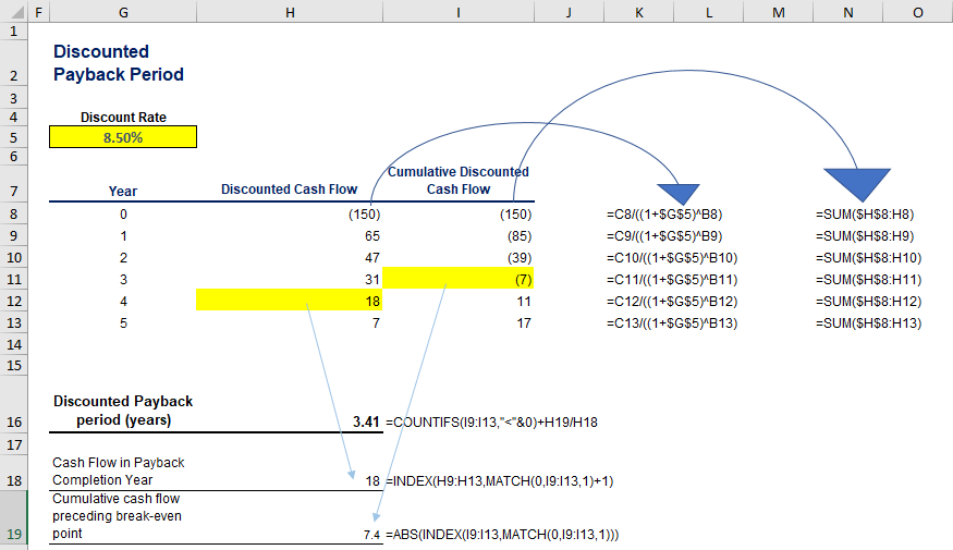 Example of the Discounted Payback Period in Excel