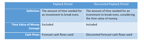 Comparison between payback period and discounted payback period