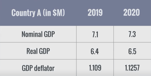 Table with nominal GDP, real GDP, and GDP deflator