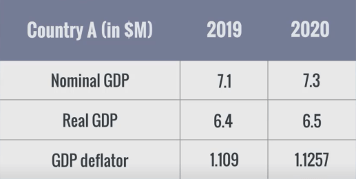 How To Calculate Nominal Gdp With Price And Output Haiper