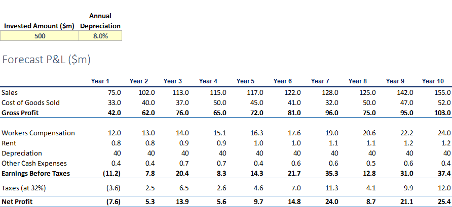 Accounting Rate of Return forecast P&L