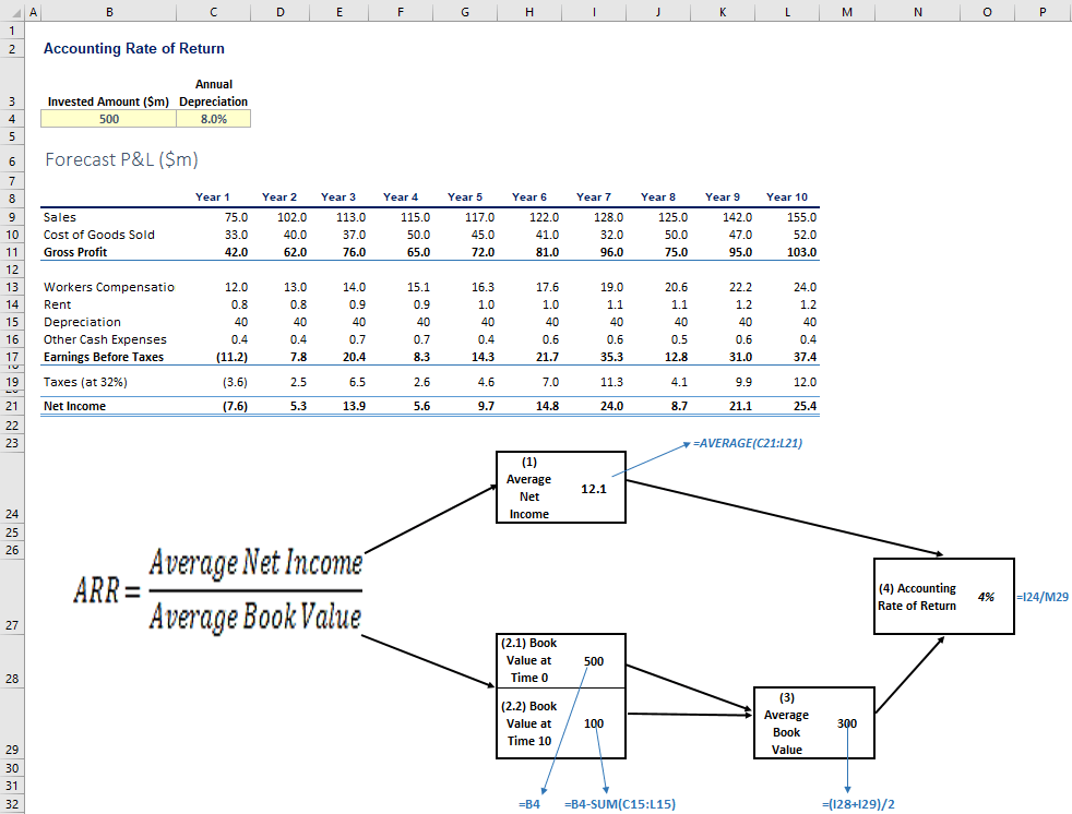 accounting-rate-of-return-formula-examples-with-excel-template