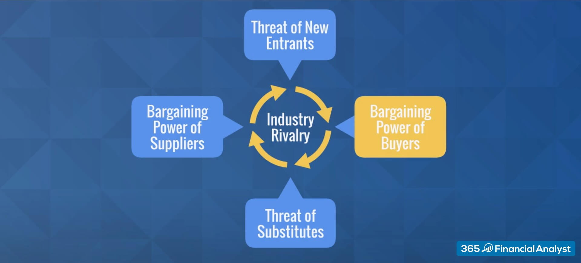 Porter’s 5 Forces Model Bargaining Power of Buyers 365 Financial Analyst