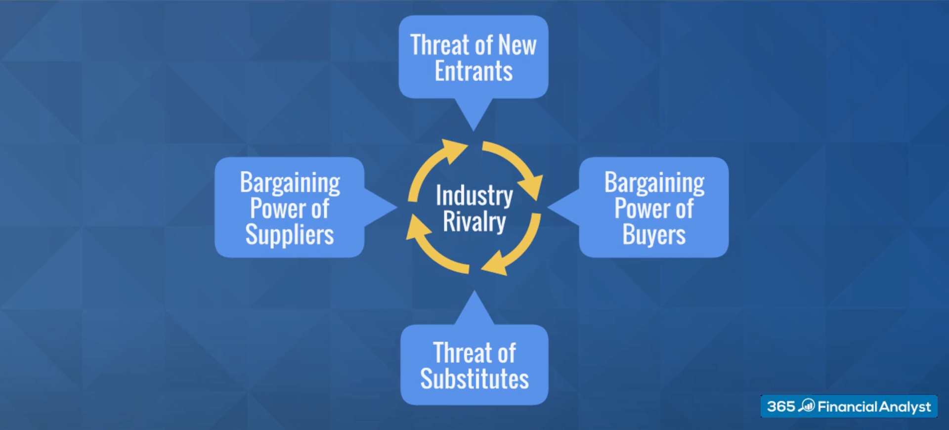 Porter’s Five Forces Model – 365 Financial Analyst