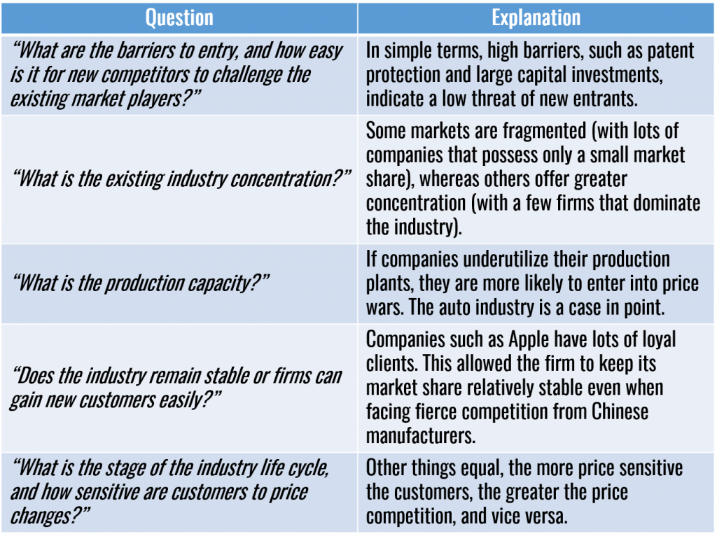 Porter’s Five Forces Model Questions & Explanations