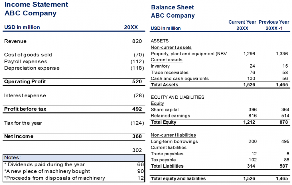 FCFF - Income Statement & Balance Sheet ABC Company
