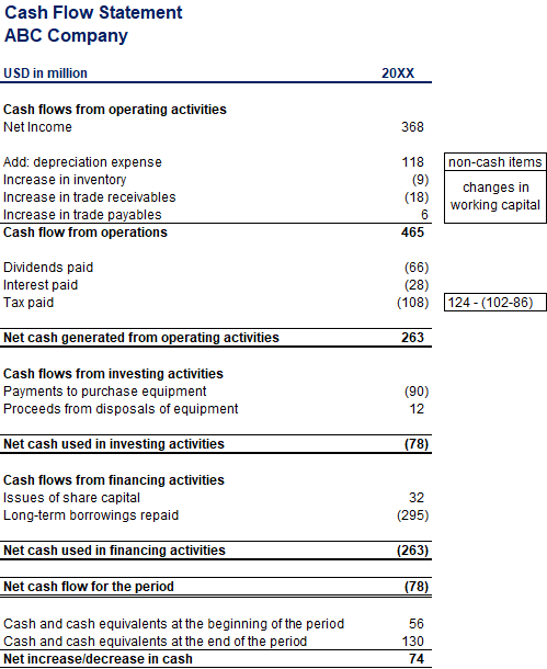 FCFF - Cash Flow Statement ABC Company