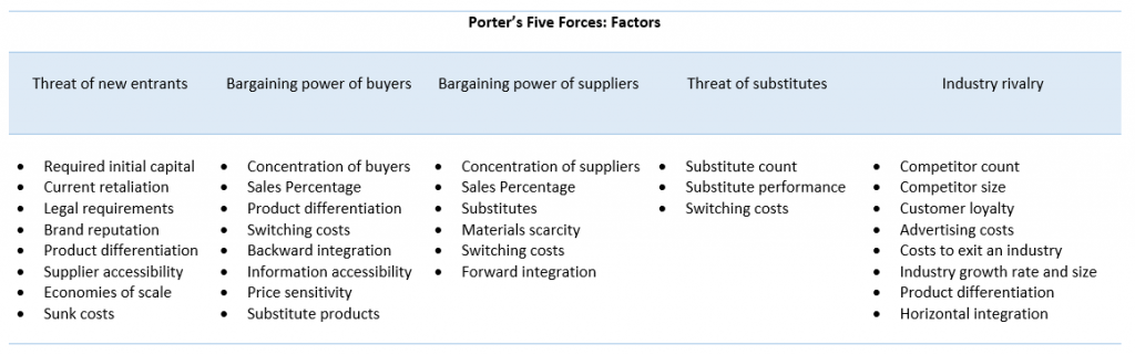 Porter’s 5 Forces Analysis of Walmart – Factors Table
