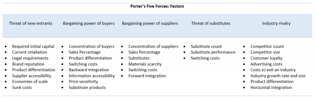 Porter's 5 Forces Explained and How to Use the Model